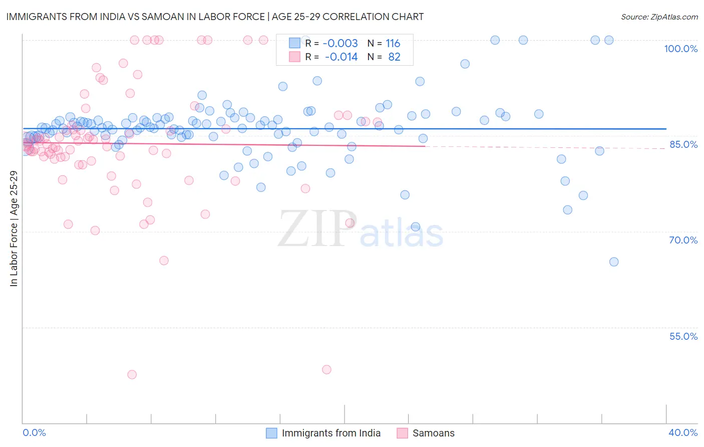 Immigrants from India vs Samoan In Labor Force | Age 25-29
