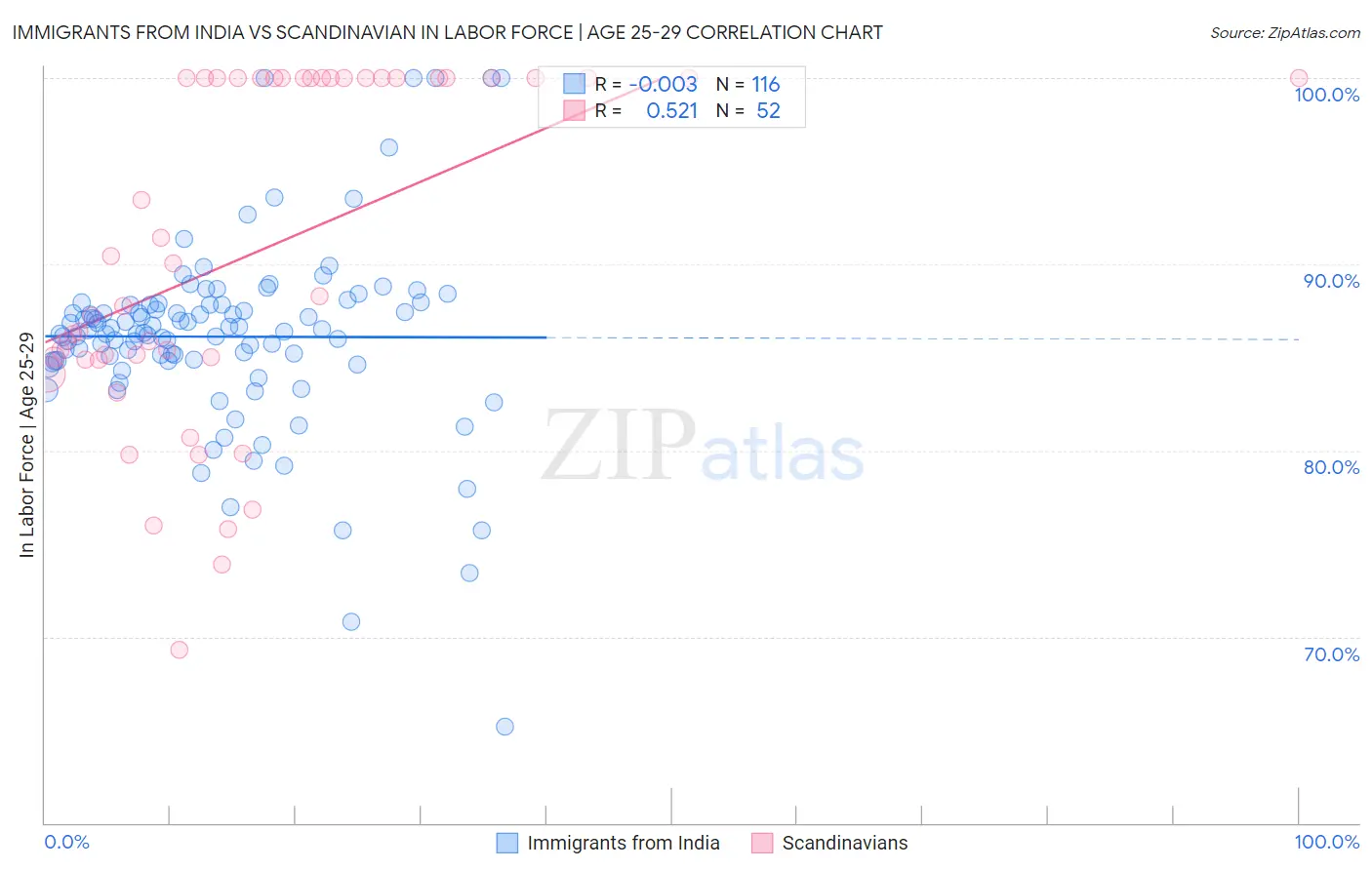 Immigrants from India vs Scandinavian In Labor Force | Age 25-29