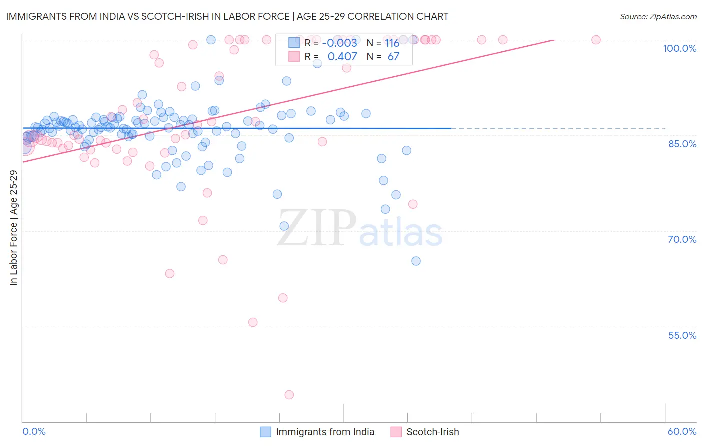 Immigrants from India vs Scotch-Irish In Labor Force | Age 25-29