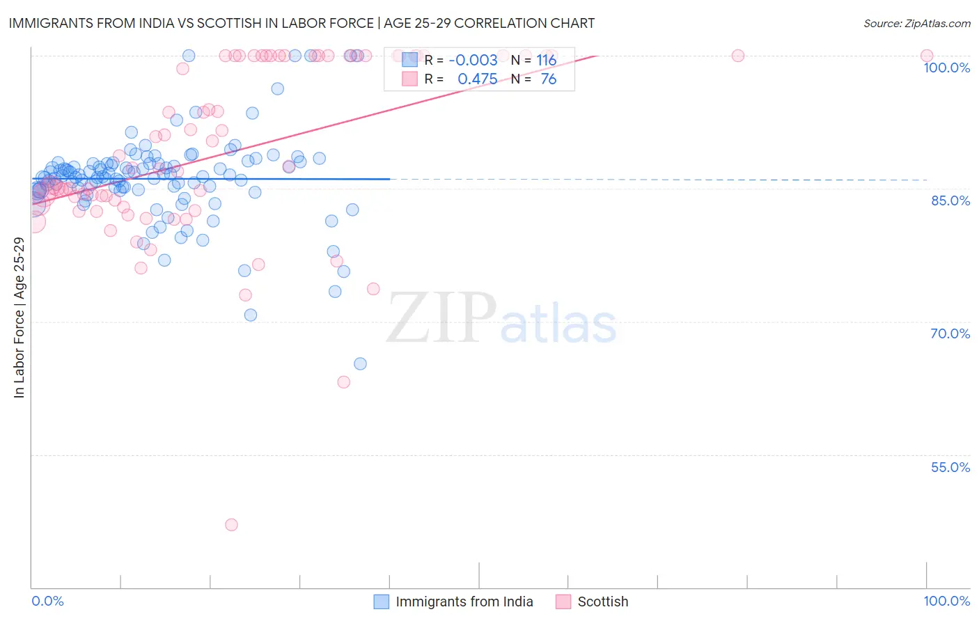 Immigrants from India vs Scottish In Labor Force | Age 25-29