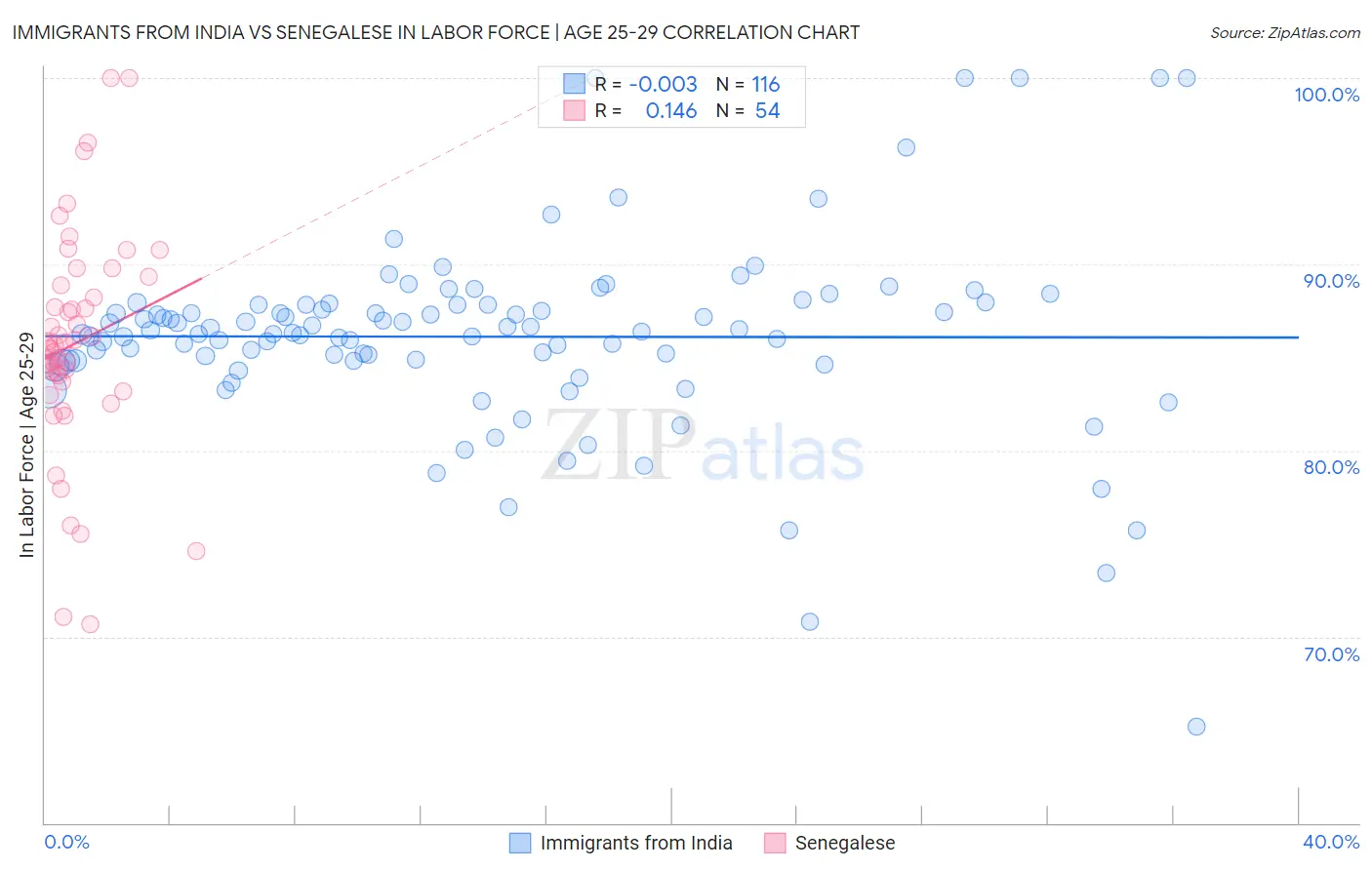 Immigrants from India vs Senegalese In Labor Force | Age 25-29