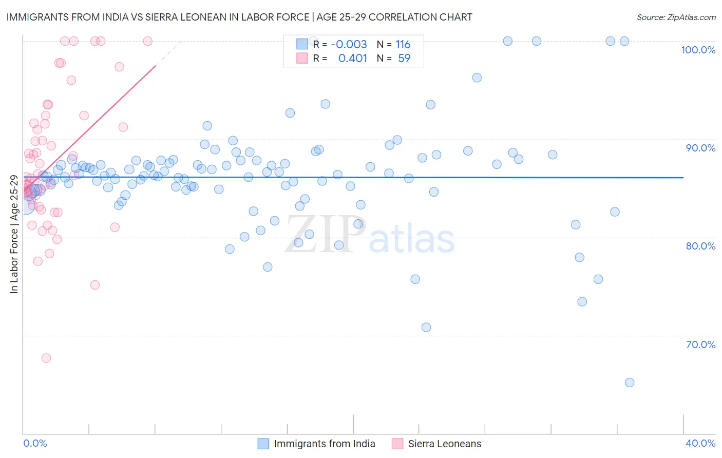 Immigrants from India vs Sierra Leonean In Labor Force | Age 25-29
