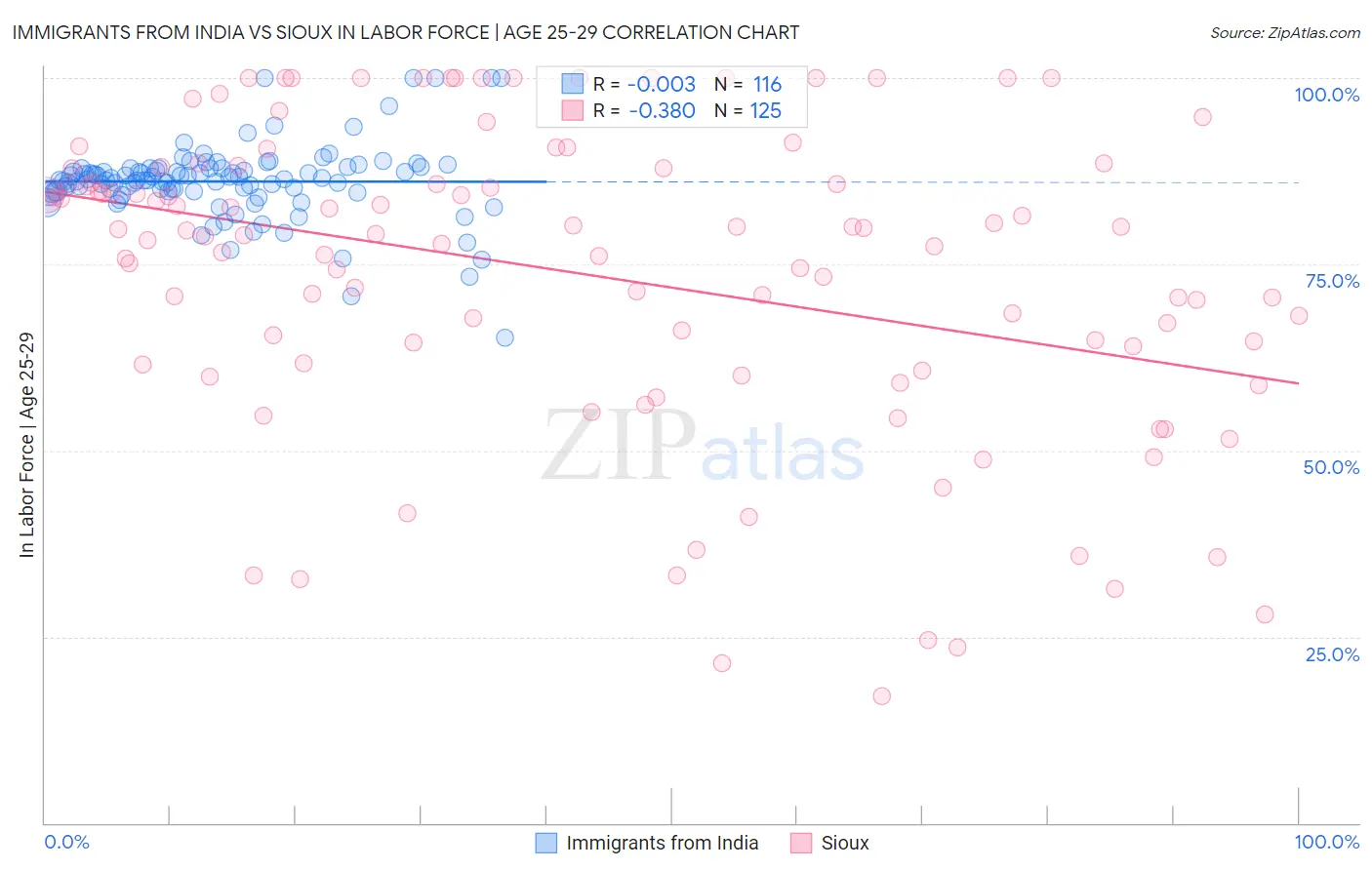 Immigrants from India vs Sioux In Labor Force | Age 25-29