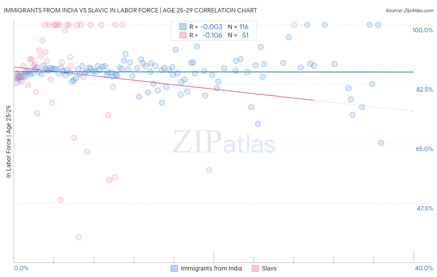 Immigrants from India vs Slavic In Labor Force | Age 25-29