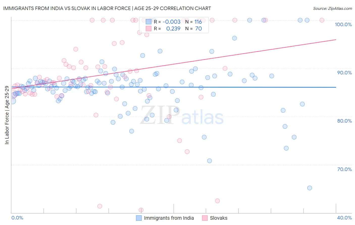Immigrants from India vs Slovak In Labor Force | Age 25-29
