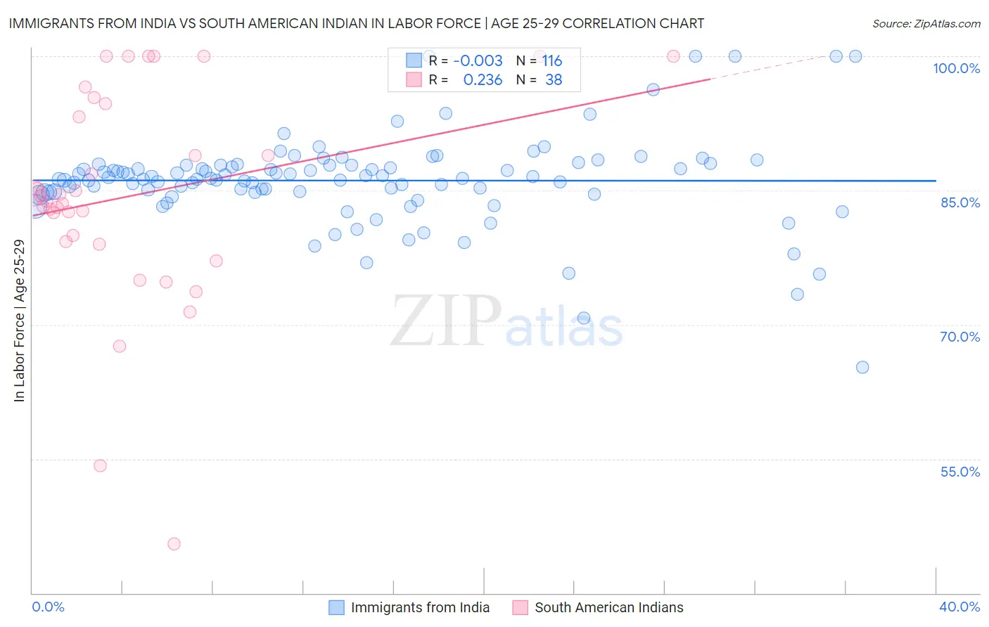 Immigrants from India vs South American Indian In Labor Force | Age 25-29
