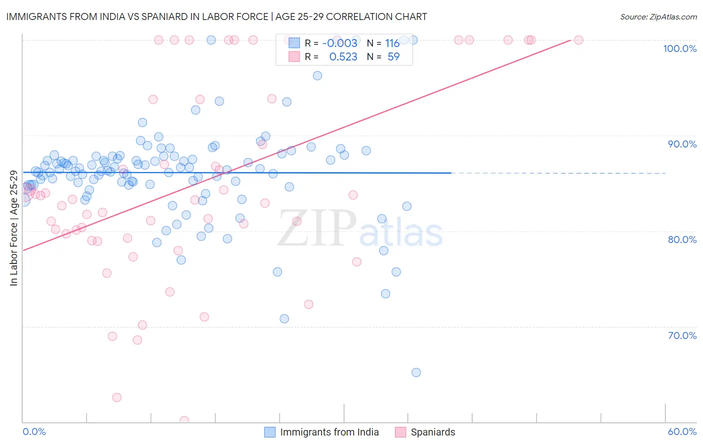 Immigrants from India vs Spaniard In Labor Force | Age 25-29