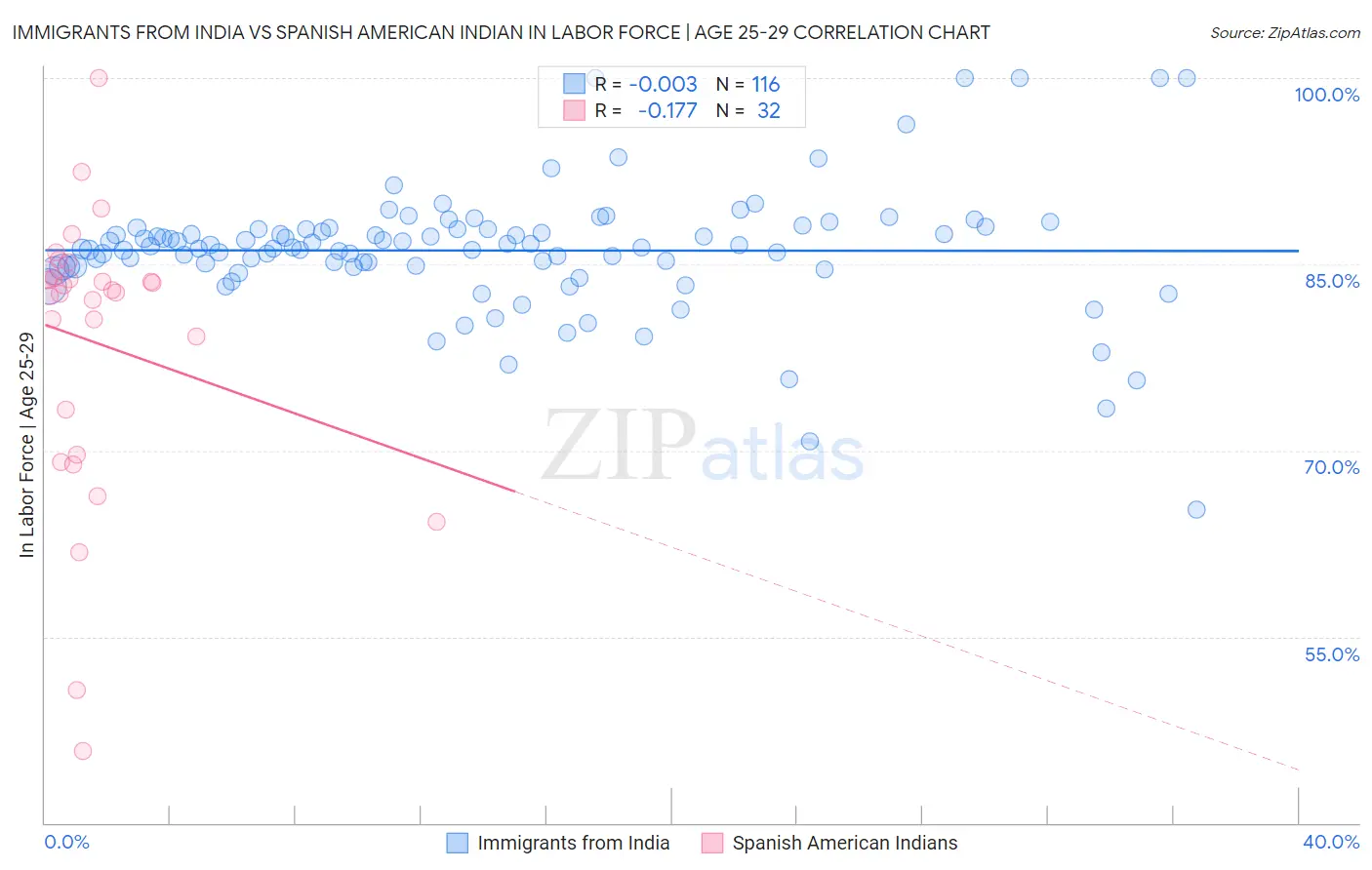 Immigrants from India vs Spanish American Indian In Labor Force | Age 25-29