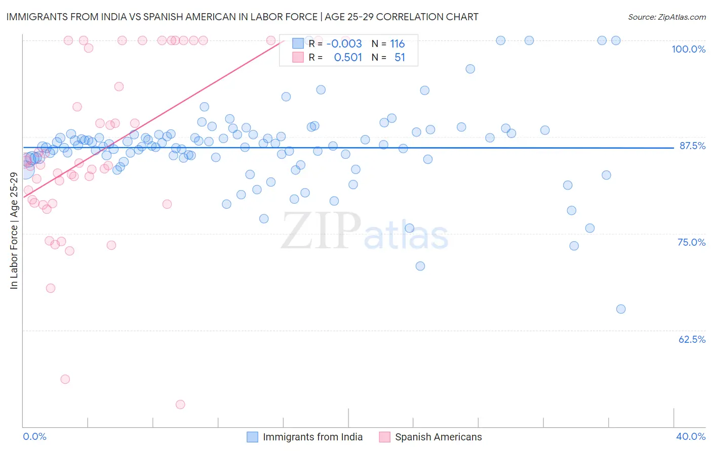 Immigrants from India vs Spanish American In Labor Force | Age 25-29