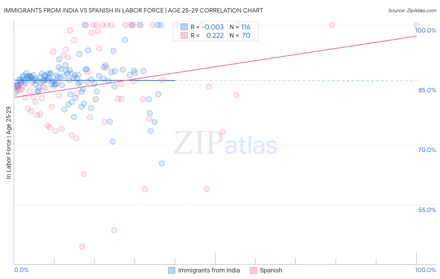 Immigrants from India vs Spanish In Labor Force | Age 25-29