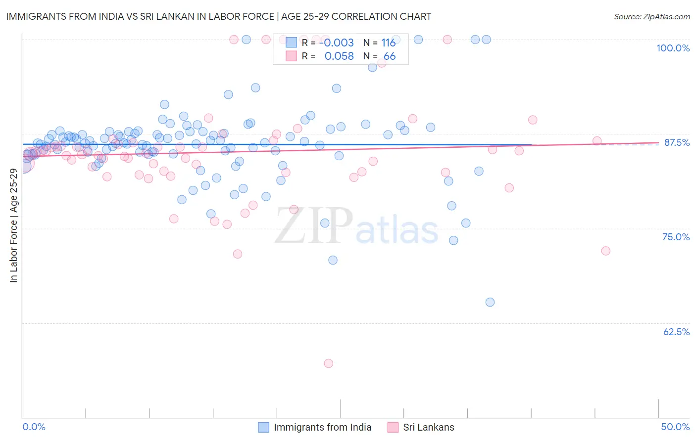 Immigrants from India vs Sri Lankan In Labor Force | Age 25-29