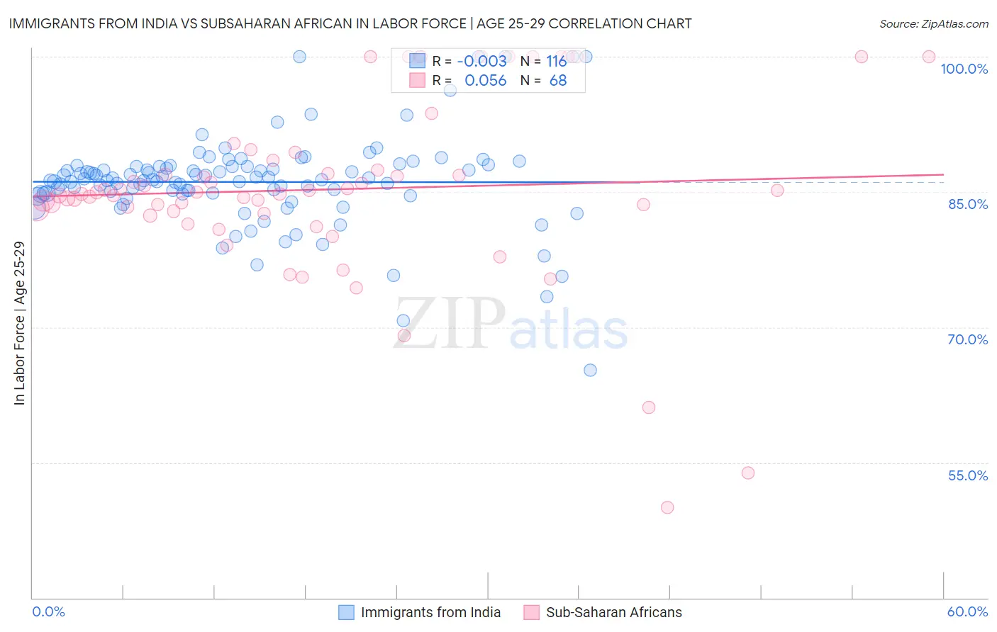 Immigrants from India vs Subsaharan African In Labor Force | Age 25-29