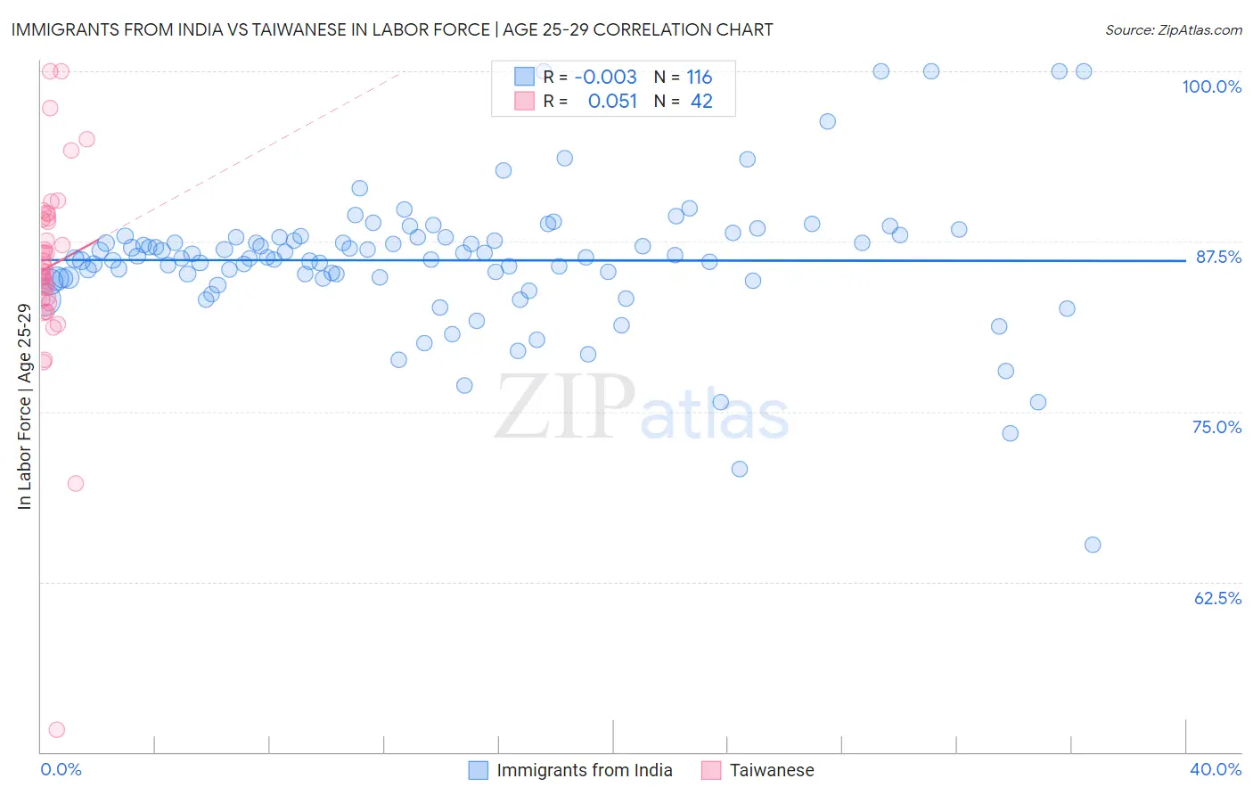 Immigrants from India vs Taiwanese In Labor Force | Age 25-29