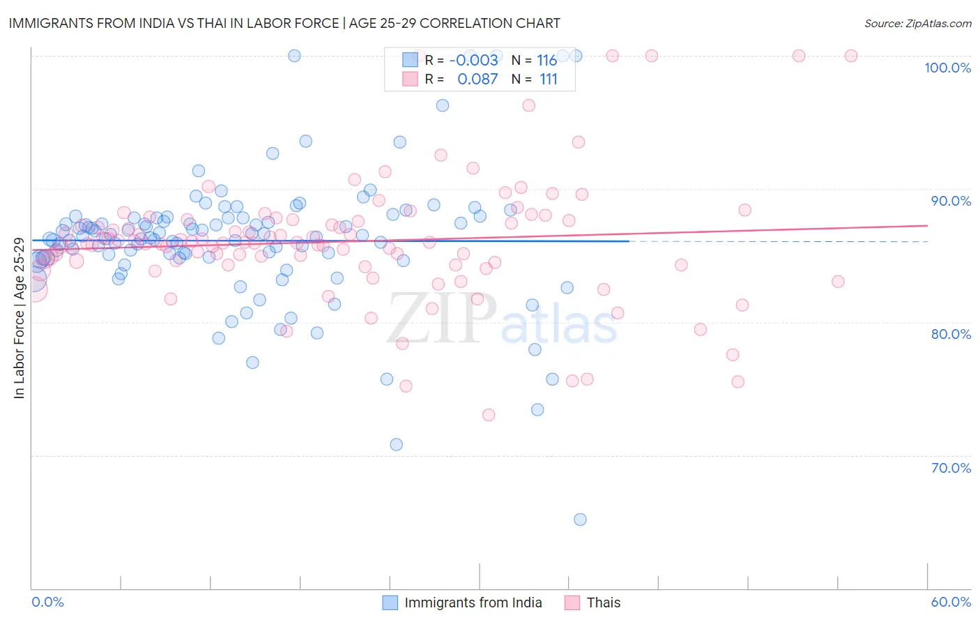 Immigrants from India vs Thai In Labor Force | Age 25-29