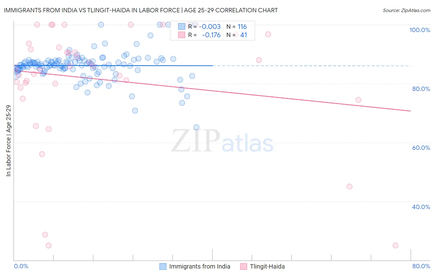 Immigrants from India vs Tlingit-Haida In Labor Force | Age 25-29