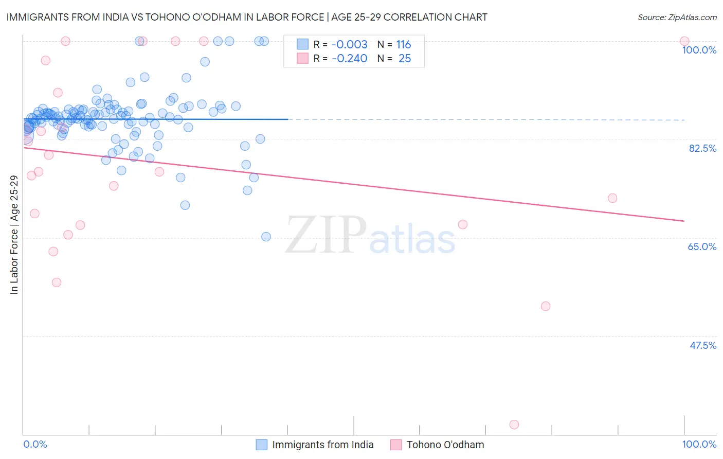 Immigrants from India vs Tohono O'odham In Labor Force | Age 25-29