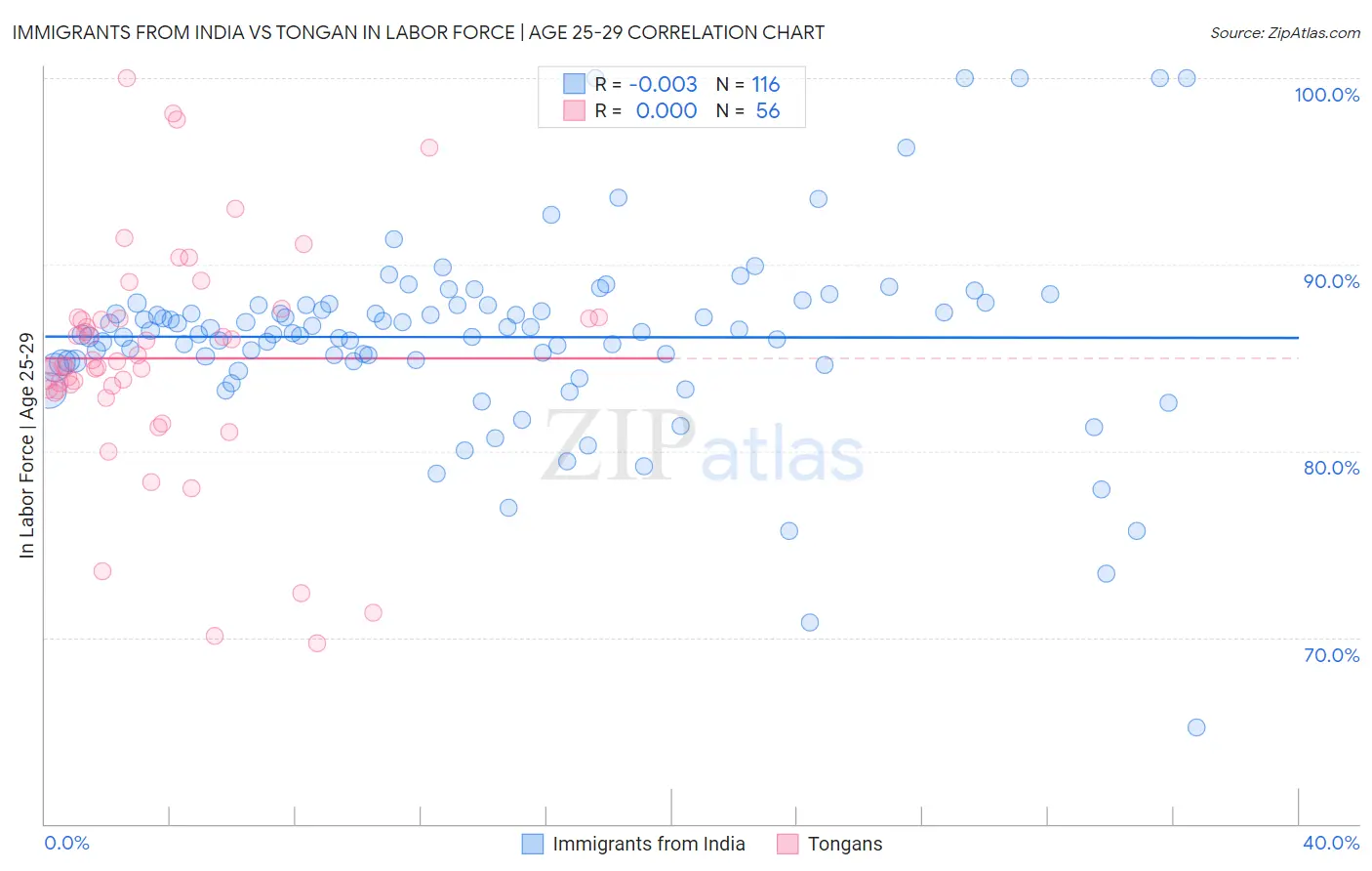 Immigrants from India vs Tongan In Labor Force | Age 25-29