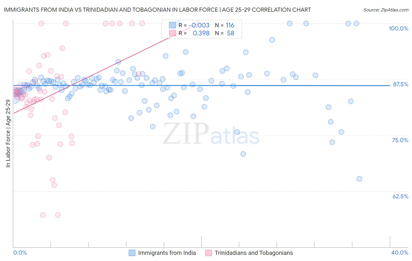 Immigrants from India vs Trinidadian and Tobagonian In Labor Force | Age 25-29