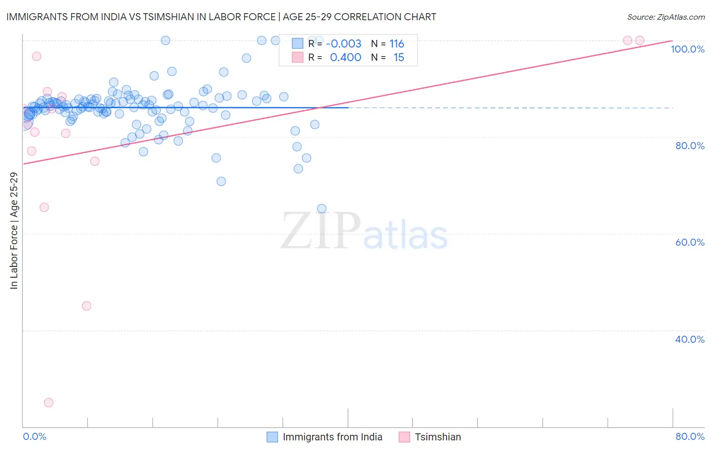 Immigrants from India vs Tsimshian In Labor Force | Age 25-29