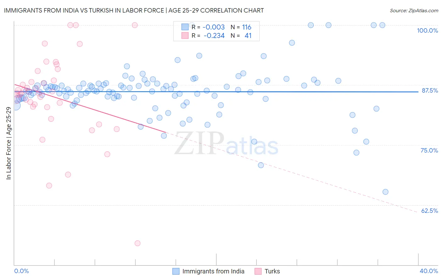Immigrants from India vs Turkish In Labor Force | Age 25-29