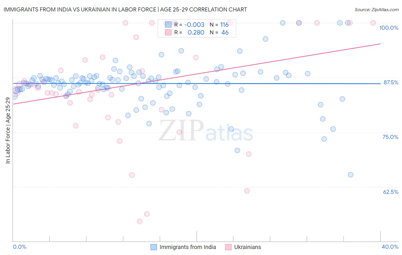 Immigrants from India vs Ukrainian In Labor Force | Age 25-29