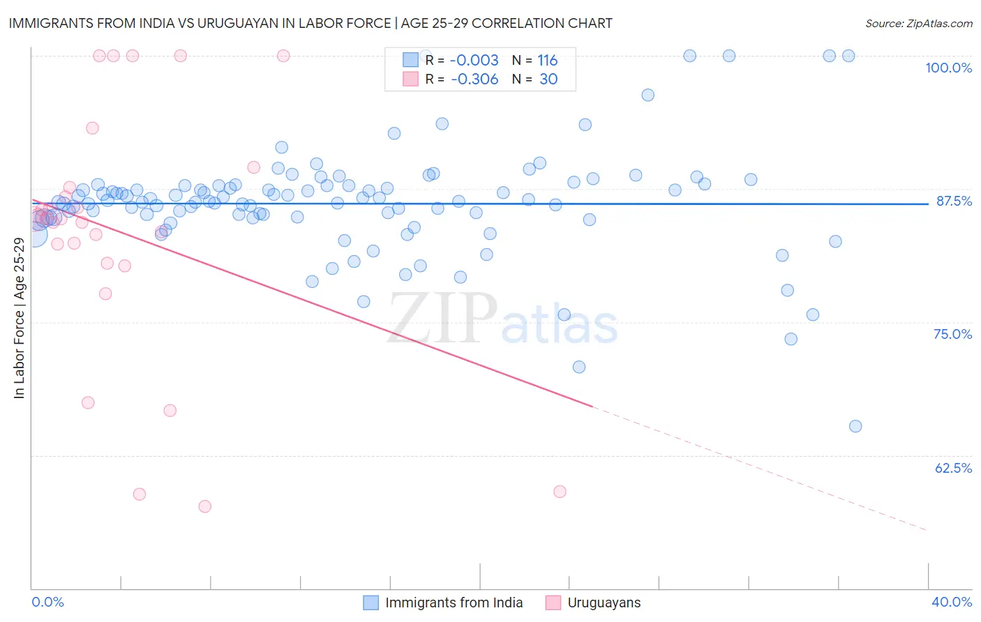 Immigrants from India vs Uruguayan In Labor Force | Age 25-29