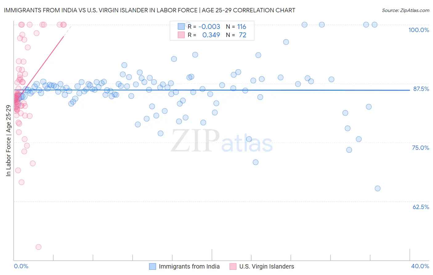 Immigrants from India vs U.S. Virgin Islander In Labor Force | Age 25-29