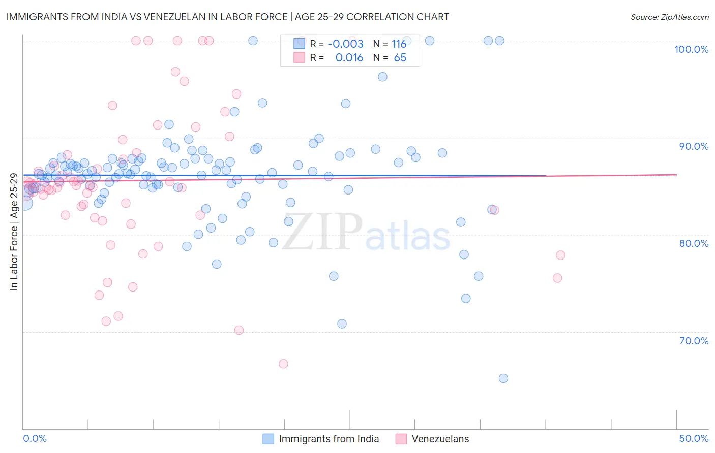 Immigrants from India vs Venezuelan In Labor Force | Age 25-29