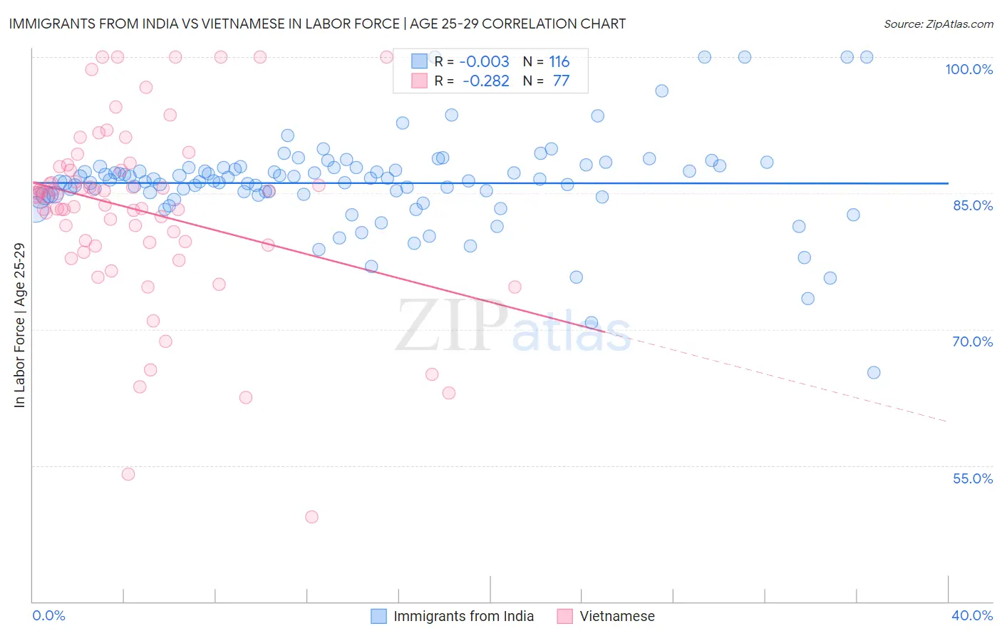 Immigrants from India vs Vietnamese In Labor Force | Age 25-29