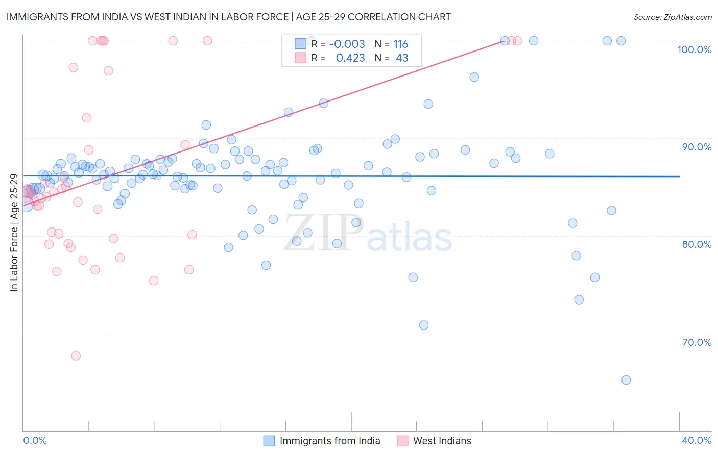 Immigrants from India vs West Indian In Labor Force | Age 25-29