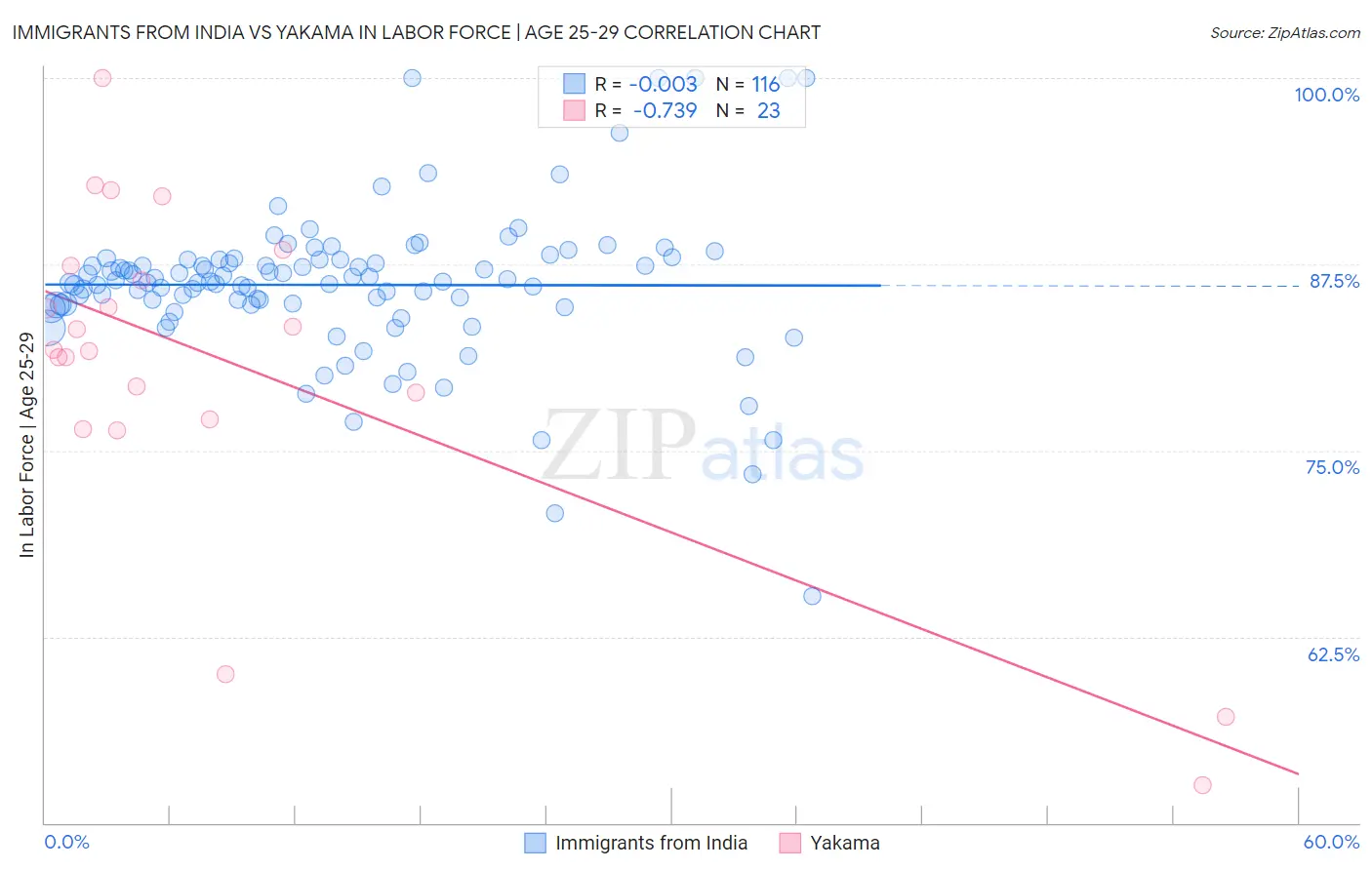 Immigrants from India vs Yakama In Labor Force | Age 25-29
