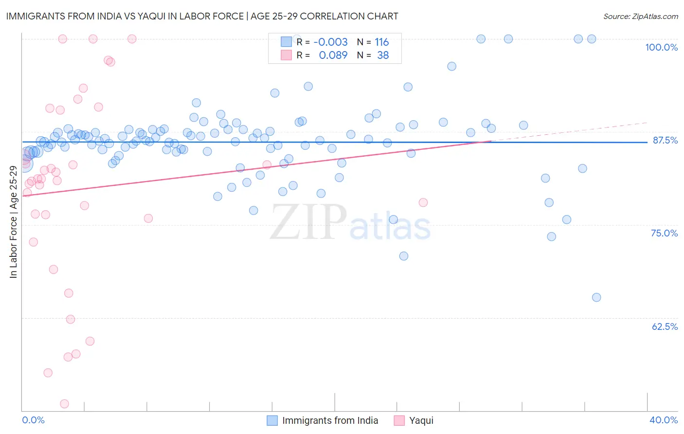 Immigrants from India vs Yaqui In Labor Force | Age 25-29