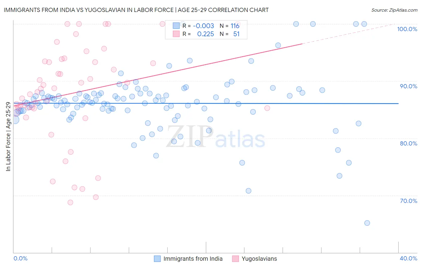 Immigrants from India vs Yugoslavian In Labor Force | Age 25-29