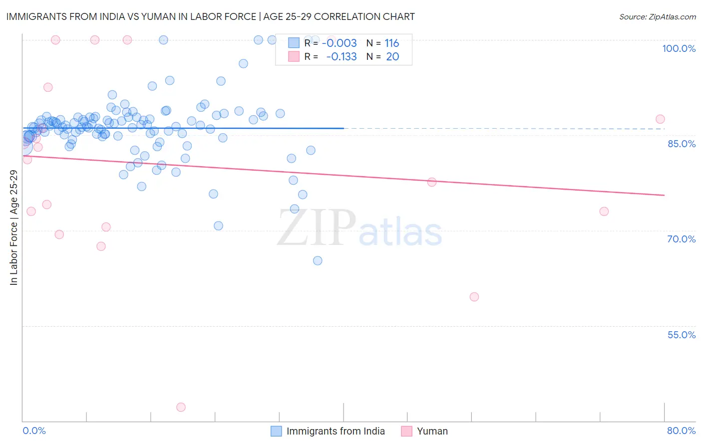 Immigrants from India vs Yuman In Labor Force | Age 25-29