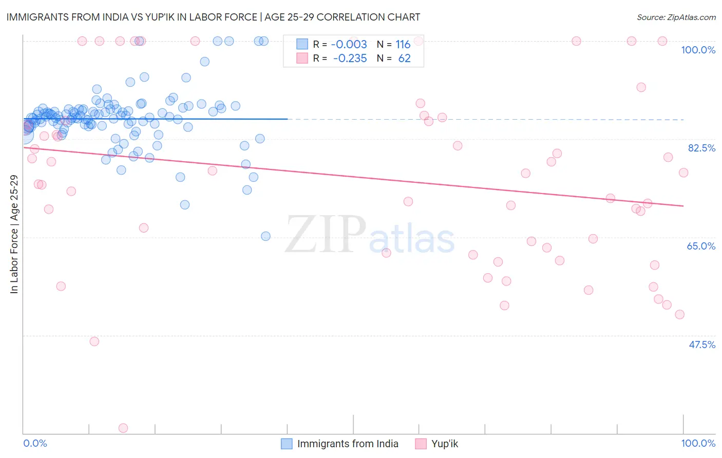 Immigrants from India vs Yup'ik In Labor Force | Age 25-29