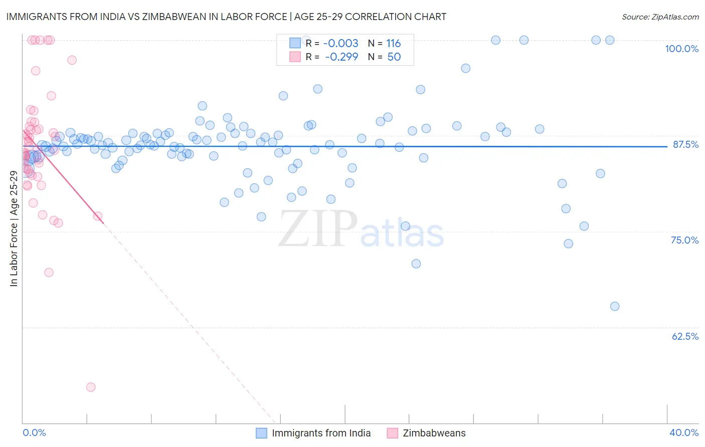 Immigrants from India vs Zimbabwean In Labor Force | Age 25-29