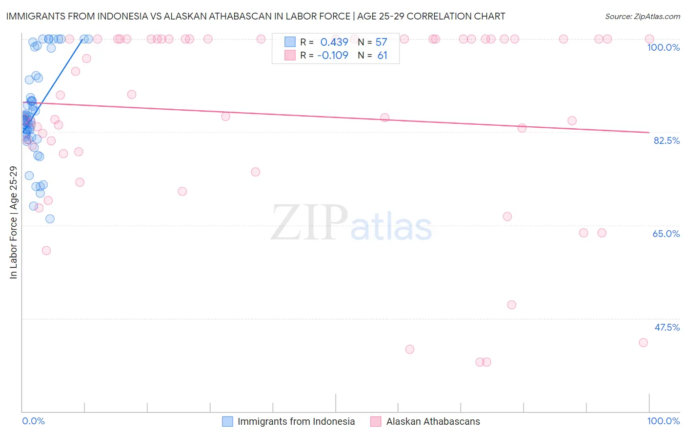 Immigrants from Indonesia vs Alaskan Athabascan In Labor Force | Age 25-29