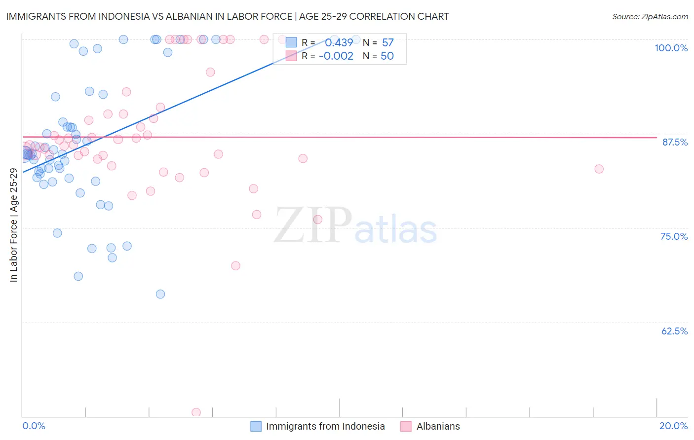 Immigrants from Indonesia vs Albanian In Labor Force | Age 25-29