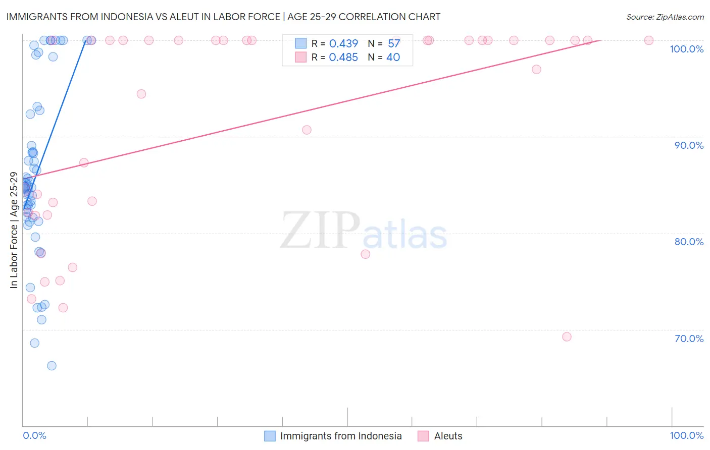 Immigrants from Indonesia vs Aleut In Labor Force | Age 25-29