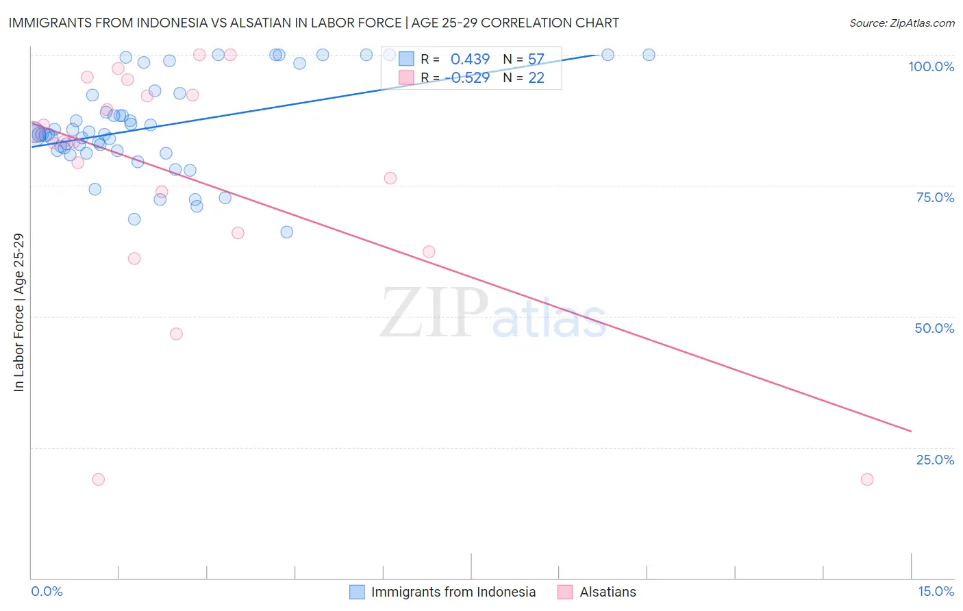 Immigrants from Indonesia vs Alsatian In Labor Force | Age 25-29