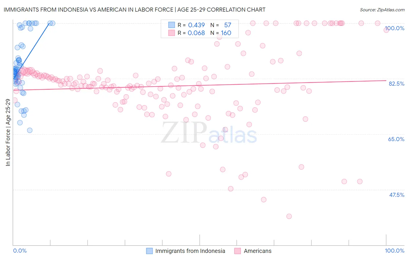 Immigrants from Indonesia vs American In Labor Force | Age 25-29