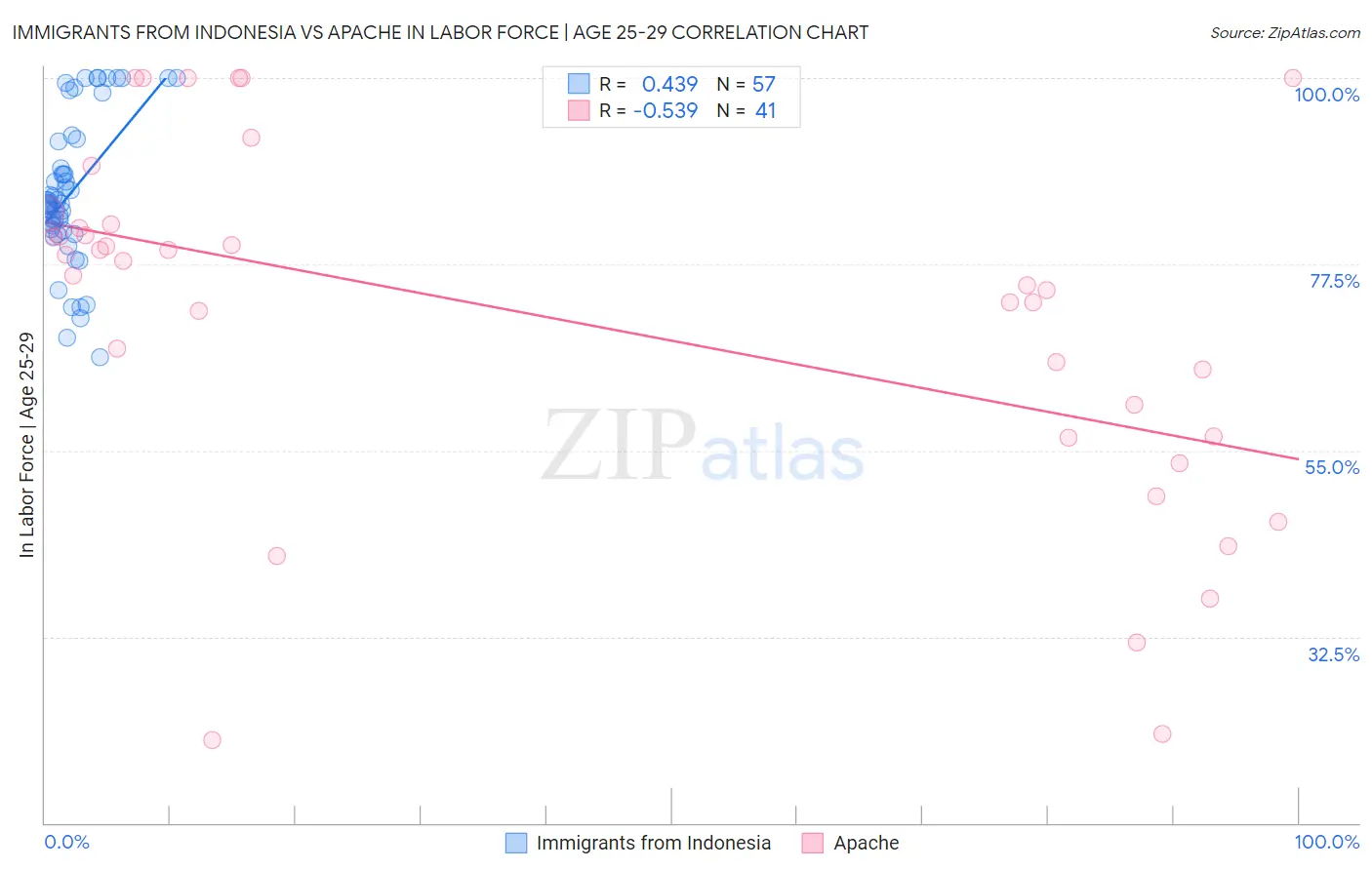 Immigrants from Indonesia vs Apache In Labor Force | Age 25-29