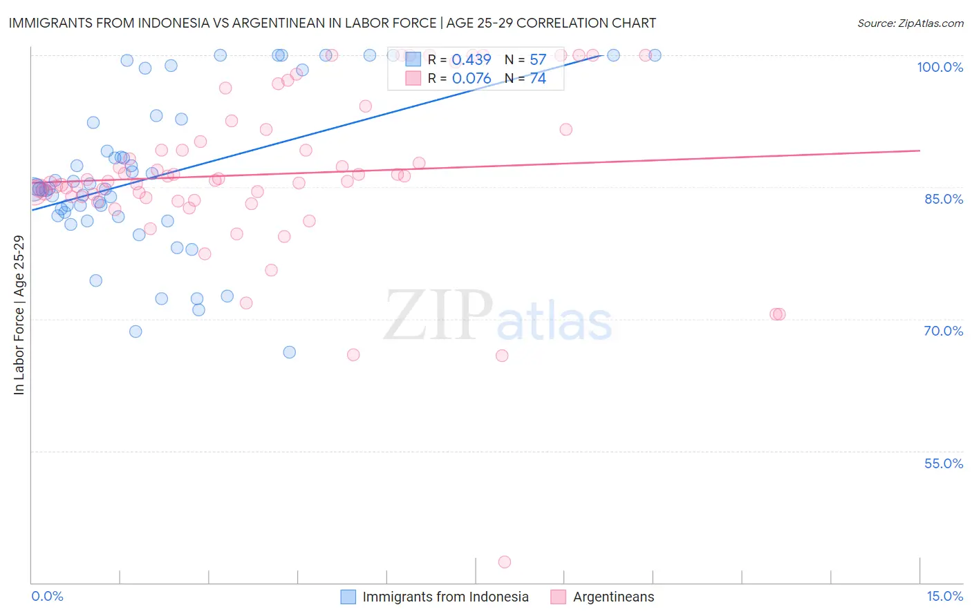 Immigrants from Indonesia vs Argentinean In Labor Force | Age 25-29