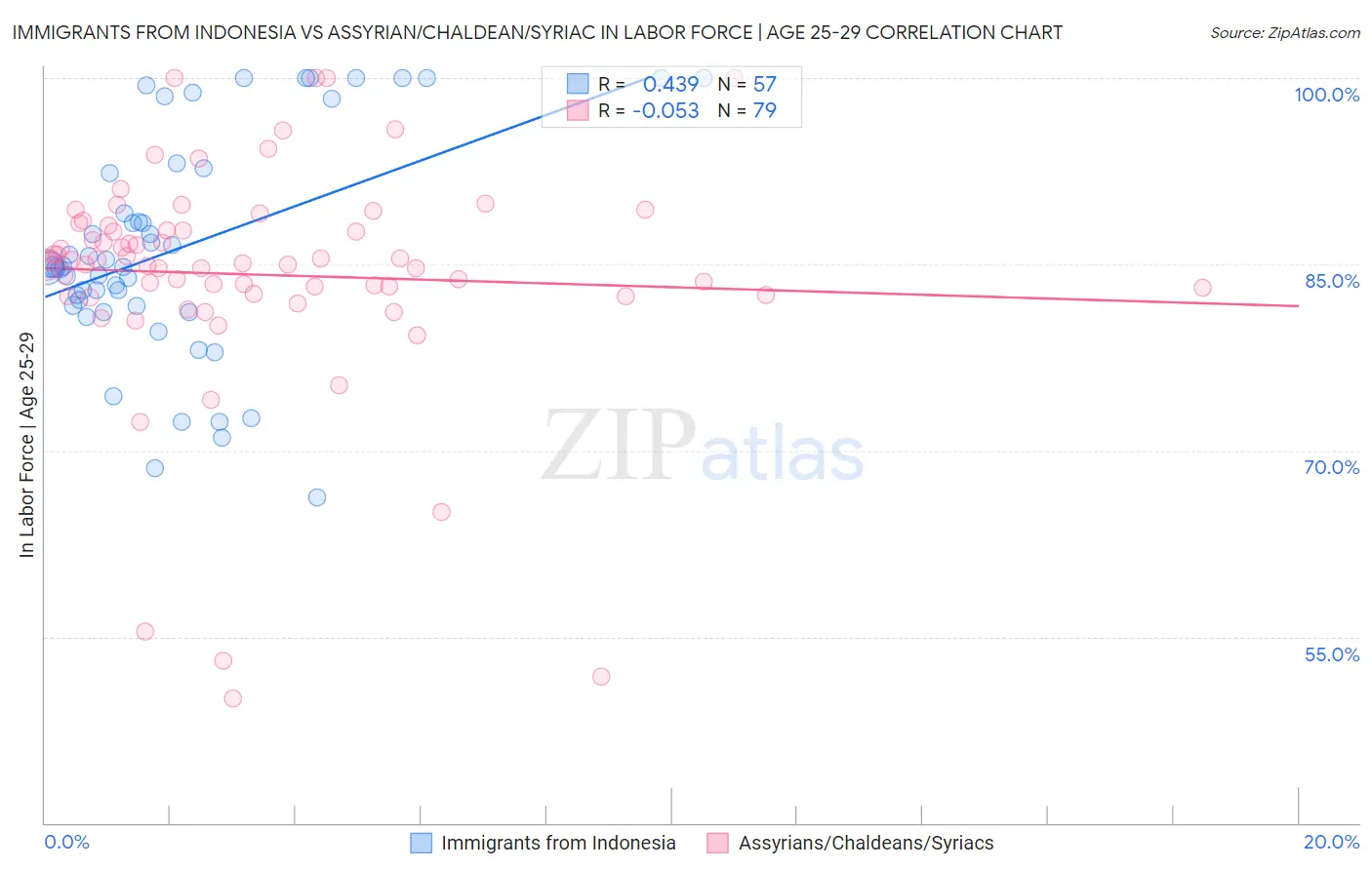 Immigrants from Indonesia vs Assyrian/Chaldean/Syriac In Labor Force | Age 25-29