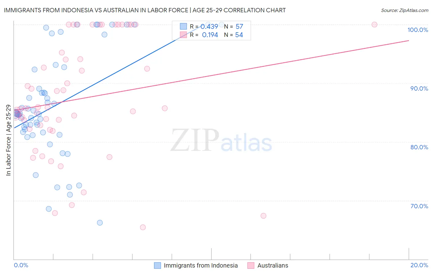Immigrants from Indonesia vs Australian In Labor Force | Age 25-29