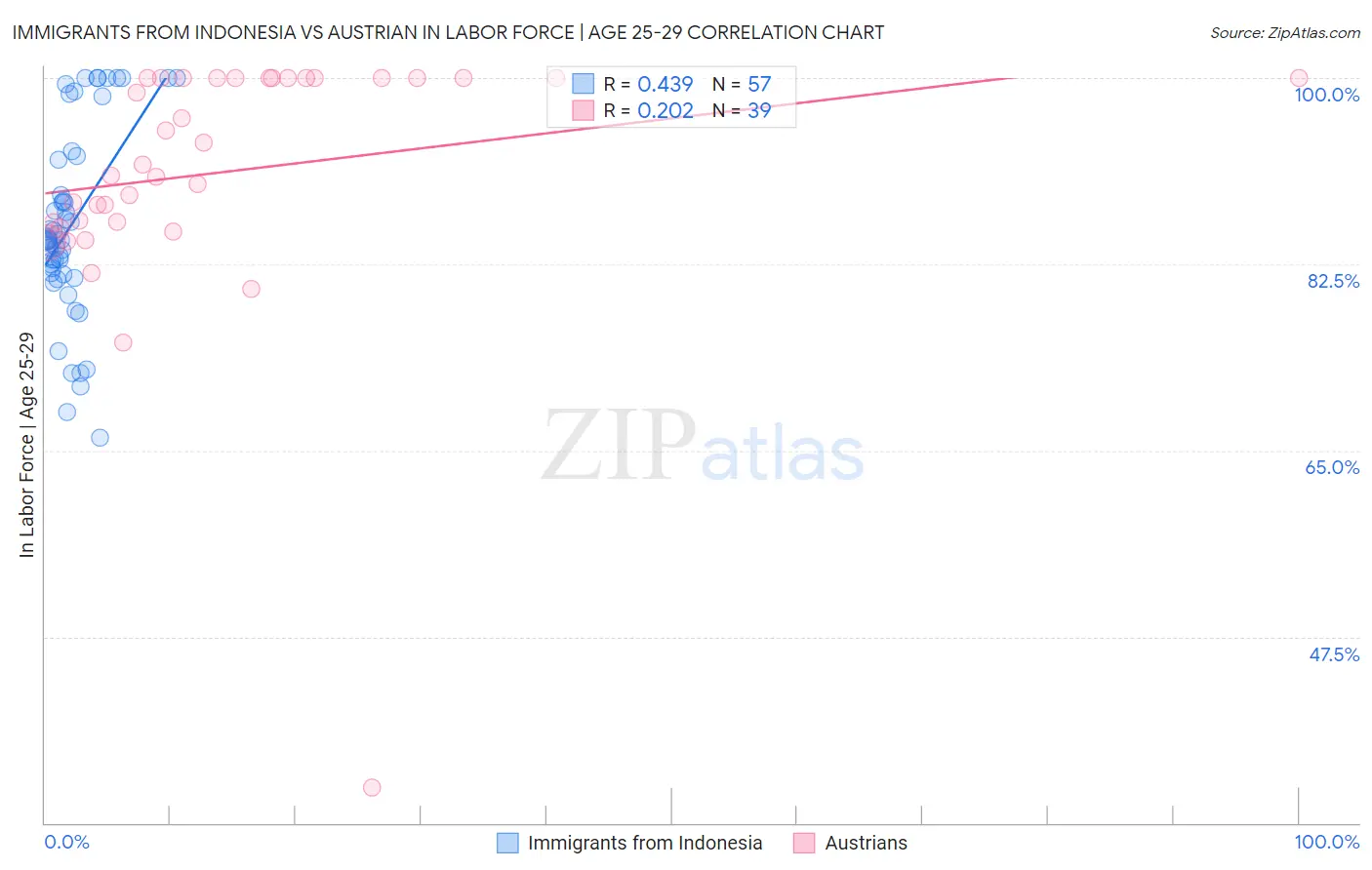 Immigrants from Indonesia vs Austrian In Labor Force | Age 25-29