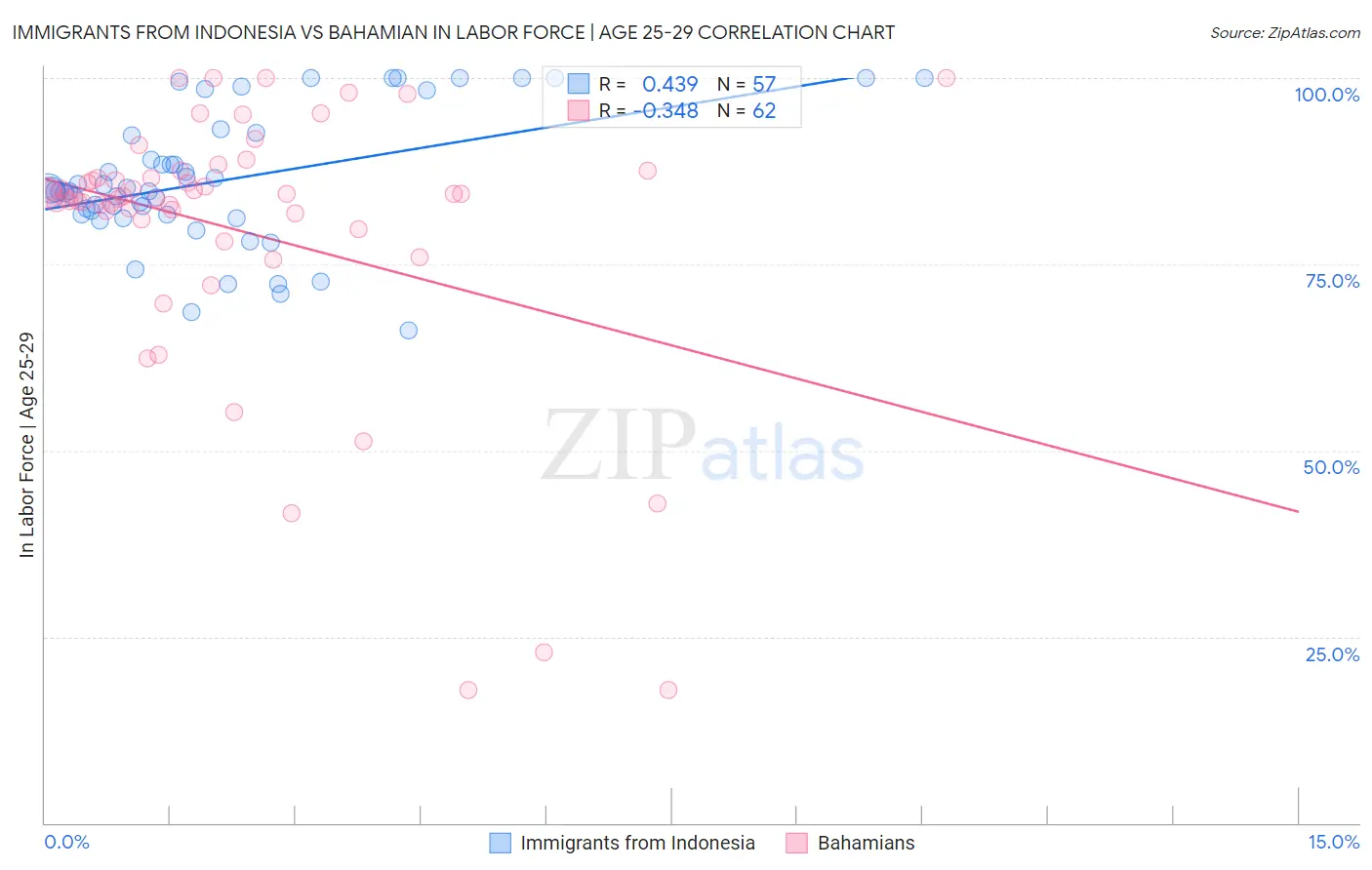 Immigrants from Indonesia vs Bahamian In Labor Force | Age 25-29