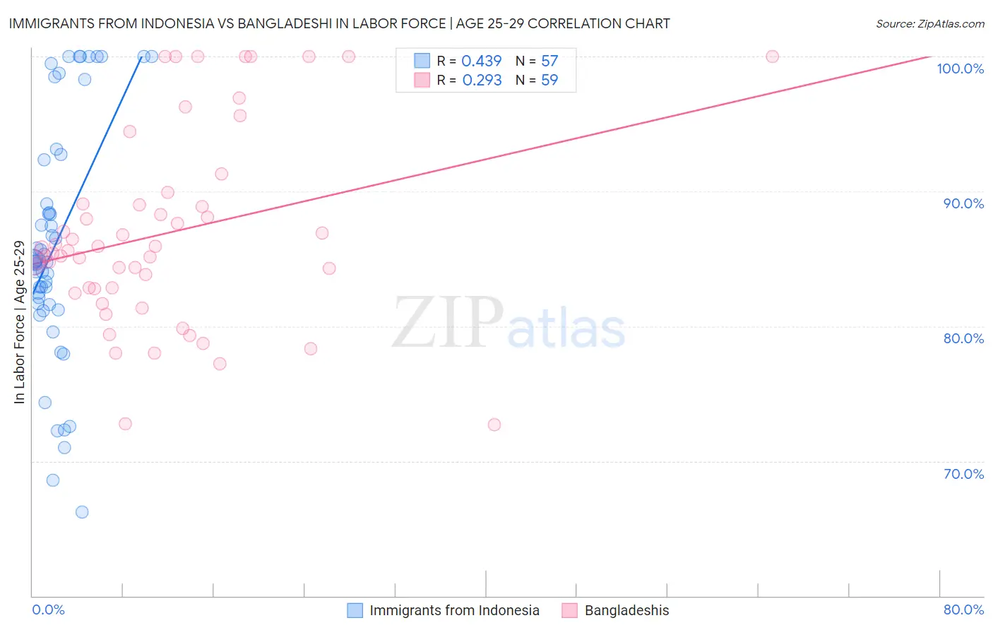 Immigrants from Indonesia vs Bangladeshi In Labor Force | Age 25-29