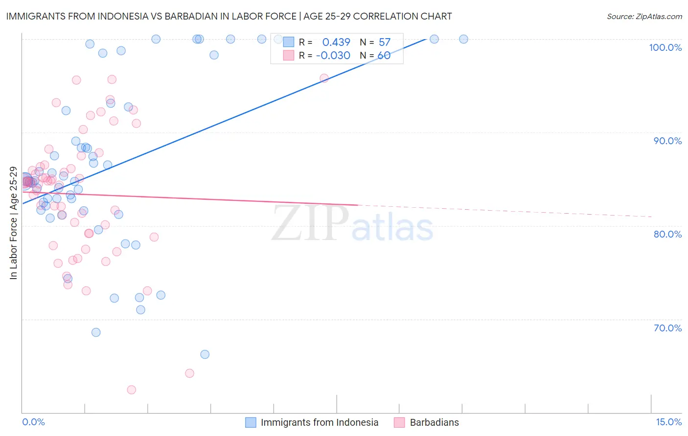 Immigrants from Indonesia vs Barbadian In Labor Force | Age 25-29