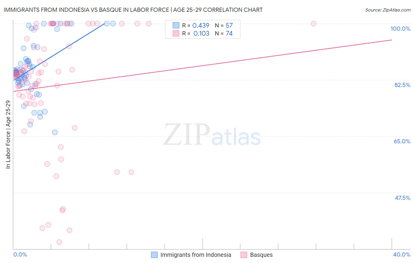 Immigrants from Indonesia vs Basque In Labor Force | Age 25-29